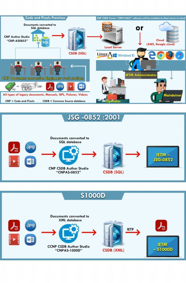 Interactive Electronic Technical Manual Services Levels in Hyderabad